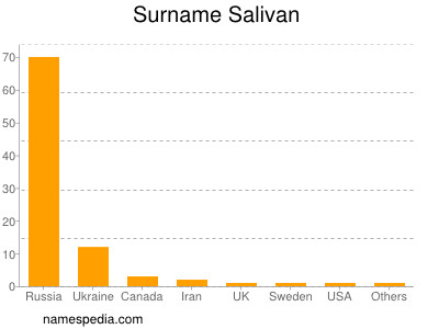 Familiennamen Salivan