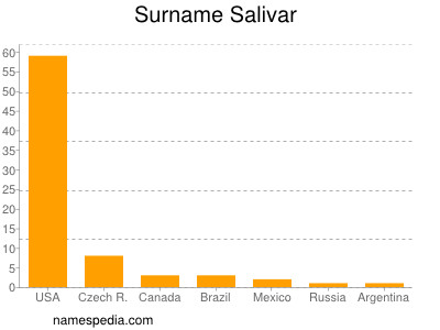 Surname Salivar