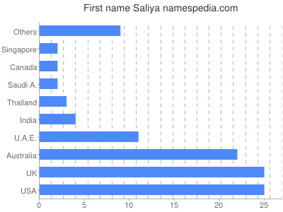 Vornamen Saliya