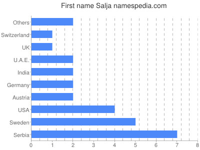 Given name Salja
