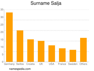 Familiennamen Salja