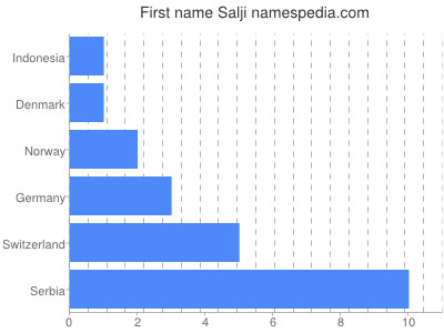 Vornamen Salji
