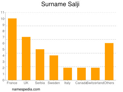 Familiennamen Salji