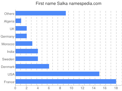 Vornamen Salka