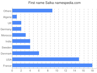 prenom Salka