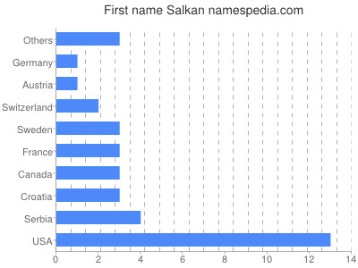 Given name Salkan