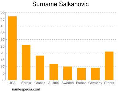 Familiennamen Salkanovic