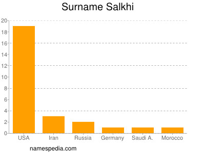 Surname Salkhi