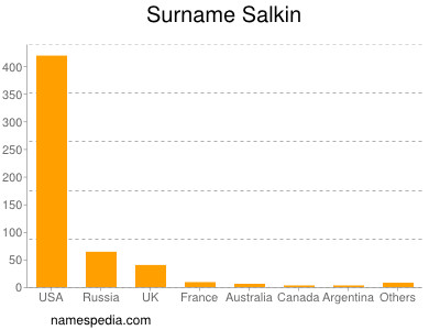 Surname Salkin