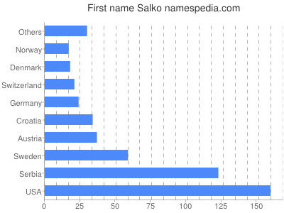 Vornamen Salko