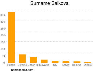 Familiennamen Salkova