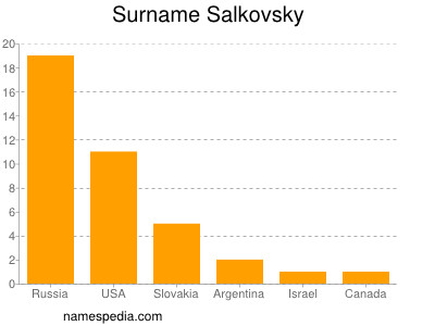 Familiennamen Salkovsky