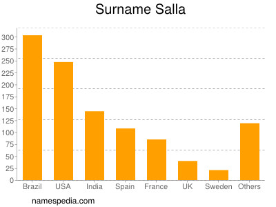 Familiennamen Salla