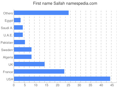 Vornamen Sallah