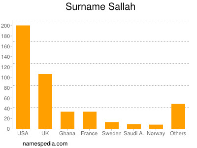 Surname Sallah