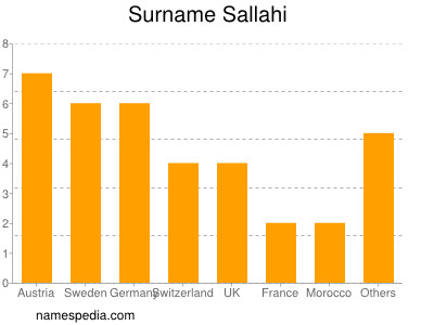 Surname Sallahi