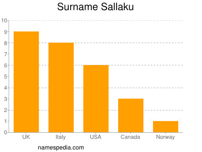 Surname Sallaku