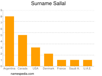 Familiennamen Sallal