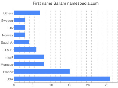 Vornamen Sallam