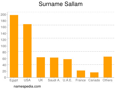 Familiennamen Sallam