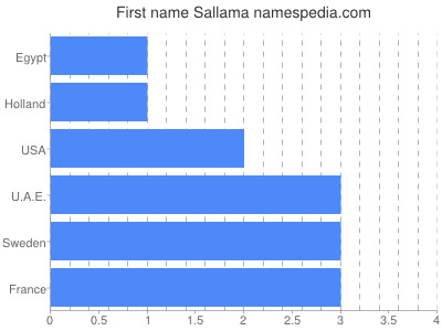 Vornamen Sallama