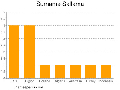 Surname Sallama