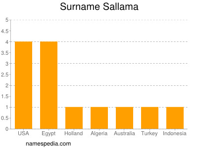 nom Sallama