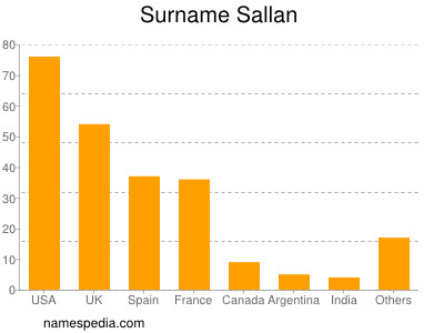 Surname Sallan
