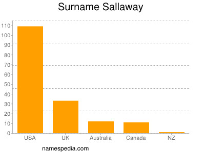 Surname Sallaway