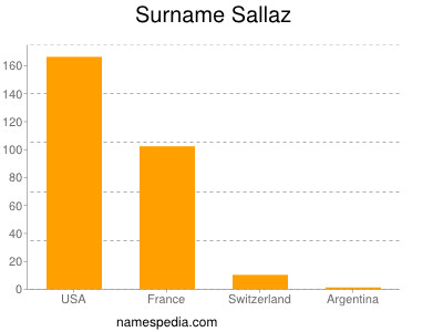 Surname Sallaz