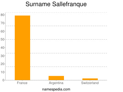 Familiennamen Sallefranque