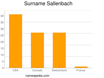 Familiennamen Sallenbach