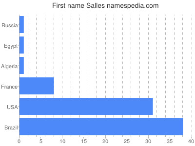 Given name Salles