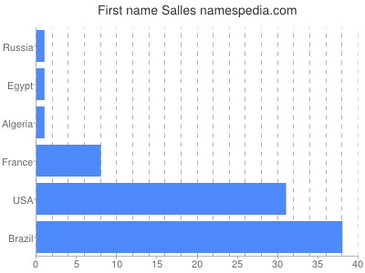 prenom Salles