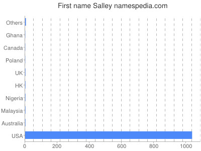 prenom Salley