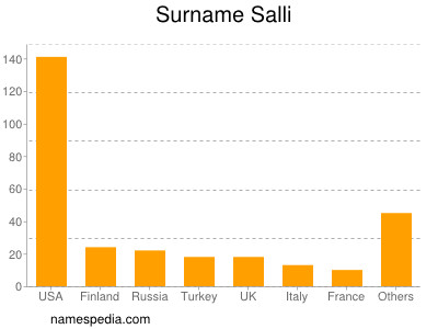 Familiennamen Salli