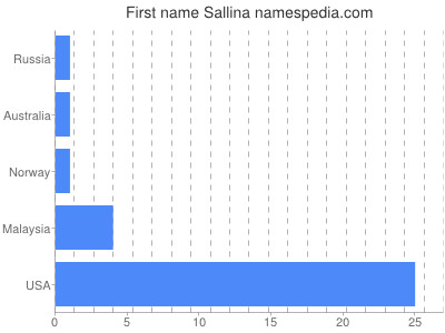 Vornamen Sallina