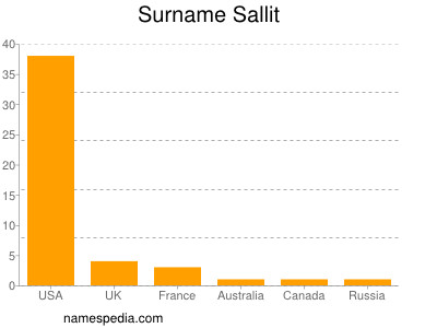 Familiennamen Sallit