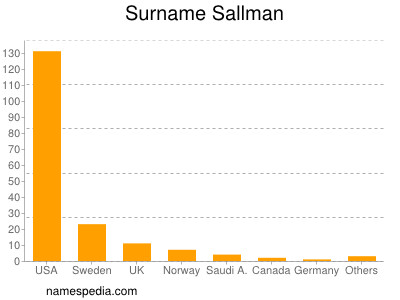 Surname Sallman