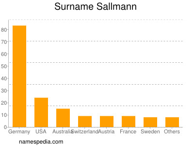 Familiennamen Sallmann
