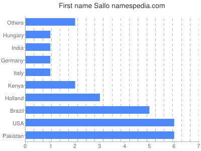 prenom Sallo