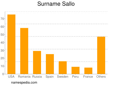 nom Sallo