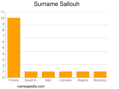 Familiennamen Sallouh
