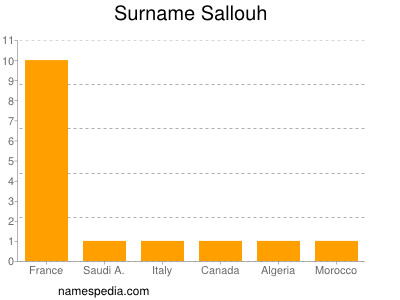 nom Sallouh