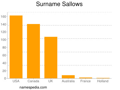 Surname Sallows