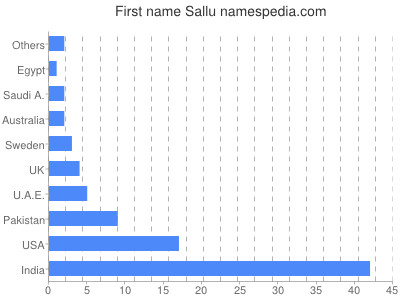 prenom Sallu