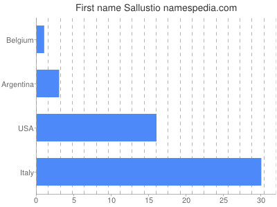 Vornamen Sallustio