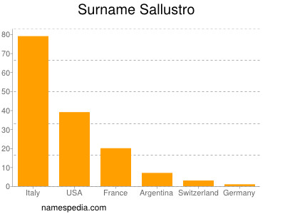 Familiennamen Sallustro