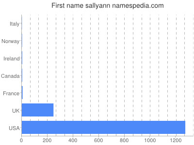 Vornamen Sallyann