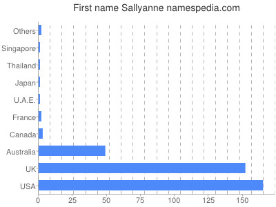 Vornamen Sallyanne